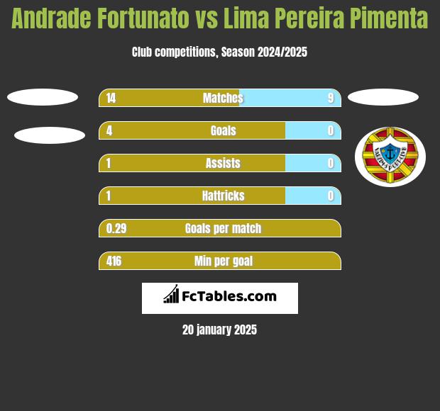 Andrade Fortunato vs Lima Pereira Pimenta h2h player stats