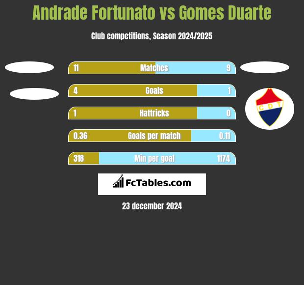 Andrade Fortunato vs Gomes Duarte h2h player stats