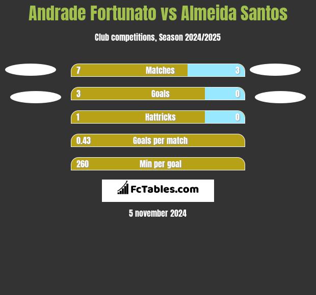 Andrade Fortunato vs Almeida Santos h2h player stats