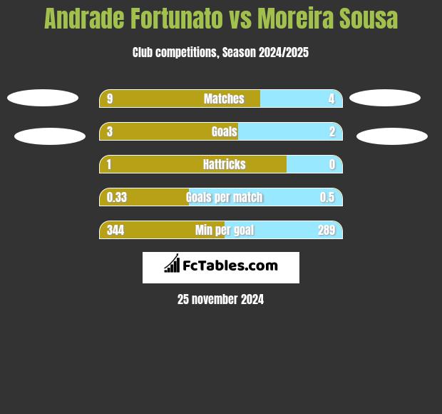 Andrade Fortunato vs Moreira Sousa h2h player stats