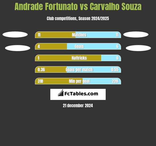 Andrade Fortunato vs Carvalho Souza h2h player stats