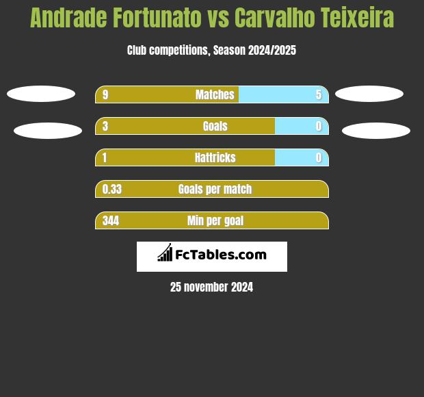 Andrade Fortunato vs Carvalho Teixeira h2h player stats