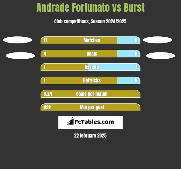 Andrade Fortunato vs Burst h2h player stats