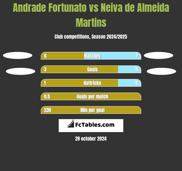 Andrade Fortunato vs Neiva de Almeida Martins h2h player stats