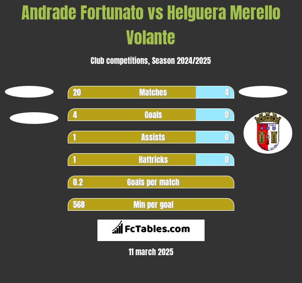 Andrade Fortunato vs Helguera Merello Volante h2h player stats