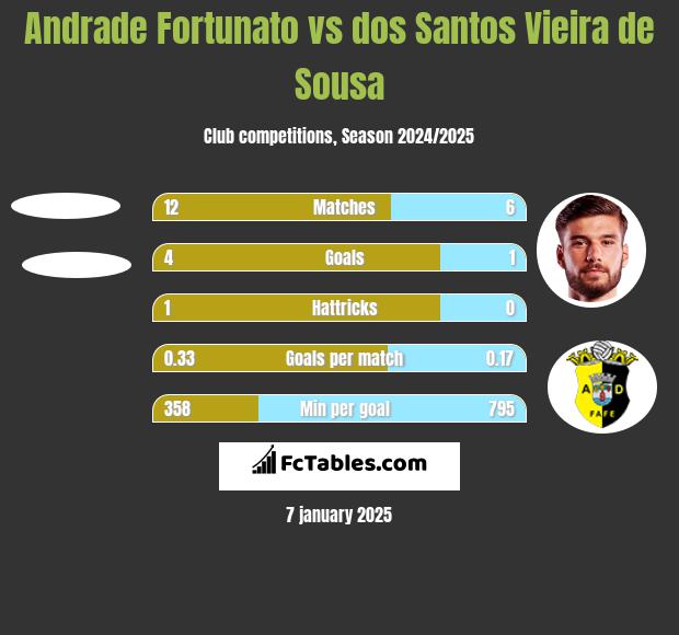 Andrade Fortunato vs dos Santos Vieira de Sousa h2h player stats