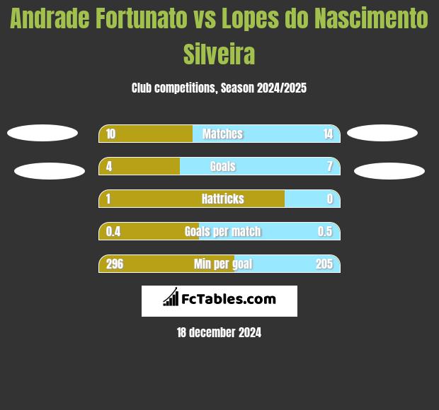 Andrade Fortunato vs Lopes do Nascimento Silveira h2h player stats