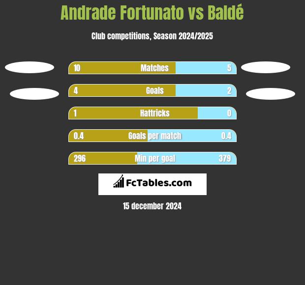 Andrade Fortunato vs Baldé h2h player stats