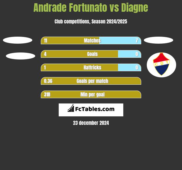 Andrade Fortunato vs Diagne h2h player stats