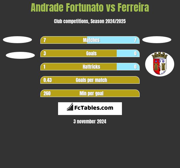 Andrade Fortunato vs Ferreira h2h player stats