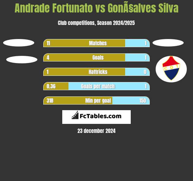 Andrade Fortunato vs GonÃ§alves Silva h2h player stats