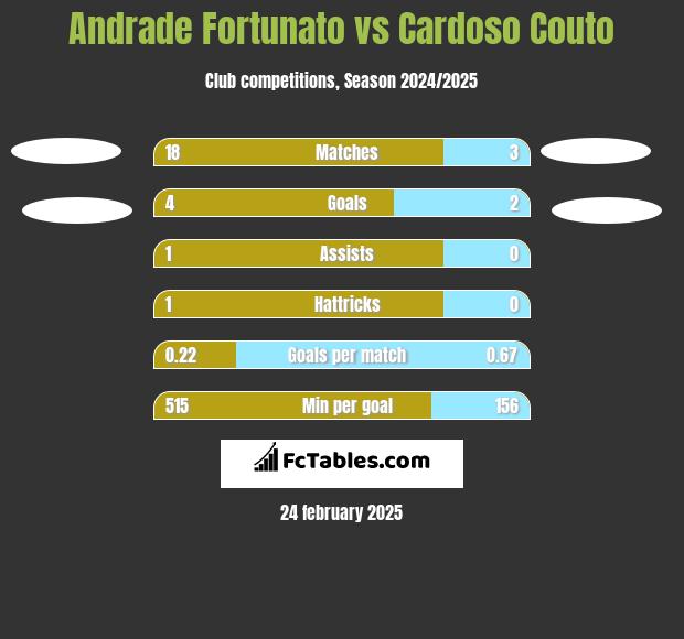 Andrade Fortunato vs Cardoso Couto h2h player stats