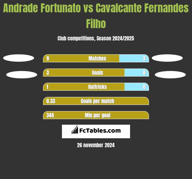 Andrade Fortunato vs Cavalcante Fernandes Filho h2h player stats