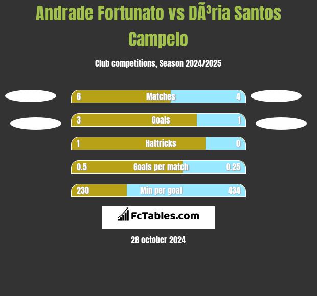 Andrade Fortunato vs DÃ³ria Santos Campelo h2h player stats