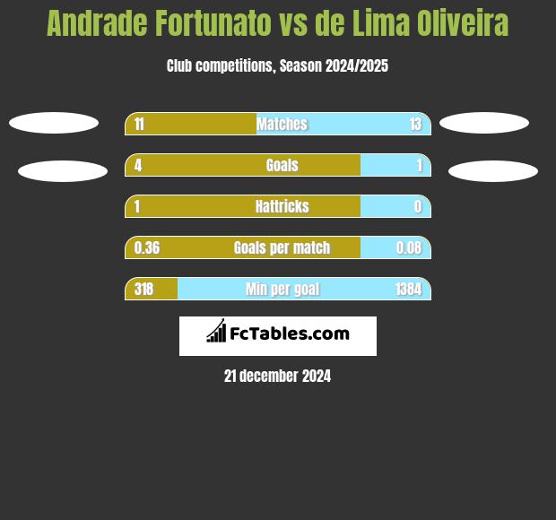 Andrade Fortunato vs de Lima Oliveira h2h player stats