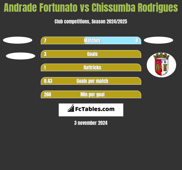 Andrade Fortunato vs Chissumba Rodrigues h2h player stats