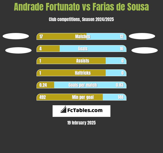 Andrade Fortunato vs Farias de Sousa h2h player stats