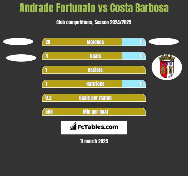 Andrade Fortunato vs Costa Barbosa h2h player stats