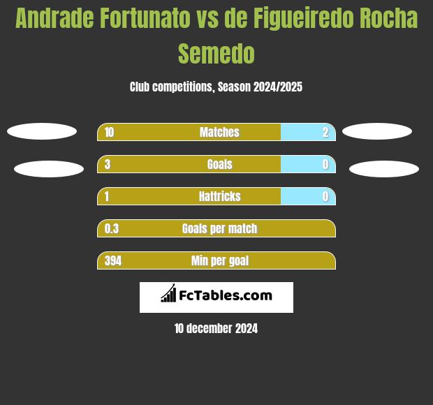 Andrade Fortunato vs de Figueiredo Rocha Semedo h2h player stats