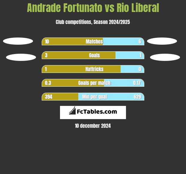 Andrade Fortunato vs Rio Liberal h2h player stats