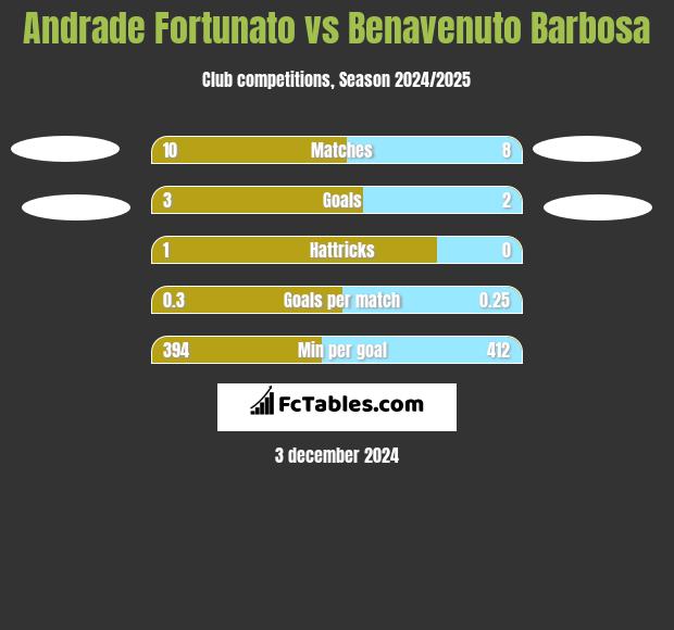 Andrade Fortunato vs Benavenuto Barbosa h2h player stats