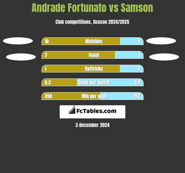 Andrade Fortunato vs Samson h2h player stats