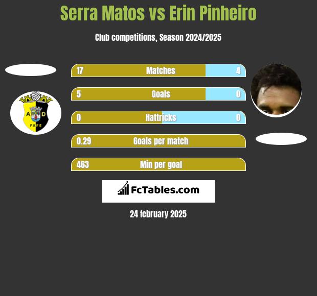 Serra Matos vs Erin Pinheiro h2h player stats