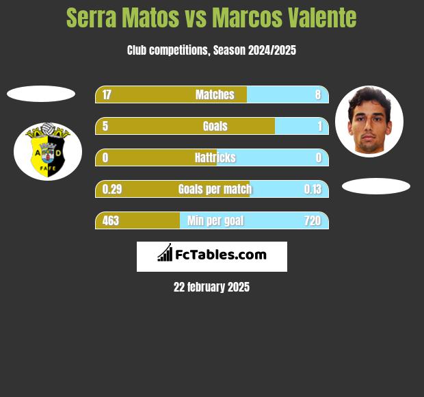 Serra Matos vs Marcos Valente h2h player stats