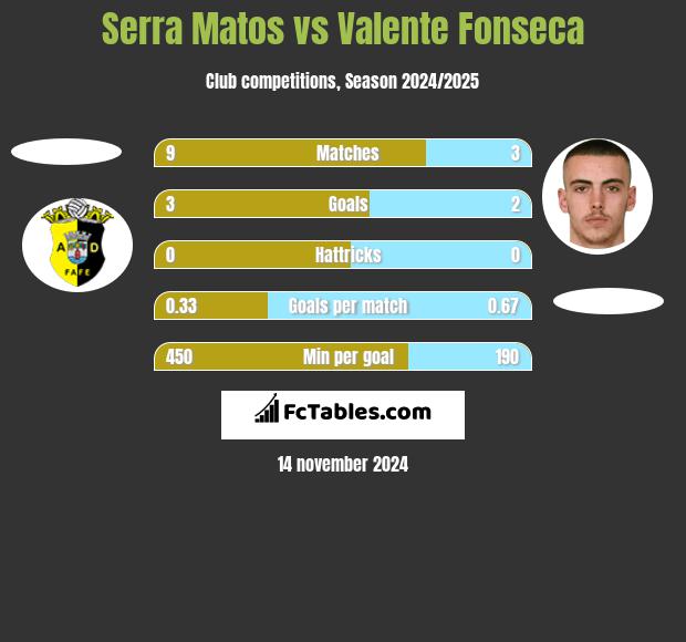 Serra Matos vs Valente Fonseca h2h player stats