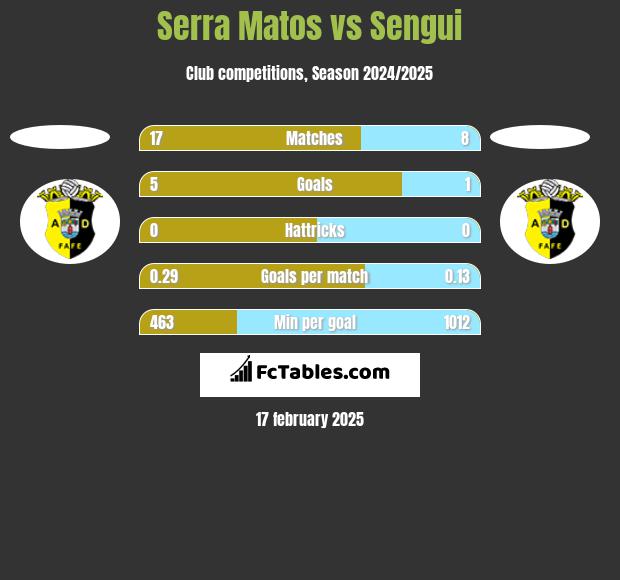 Serra Matos vs Sengui h2h player stats