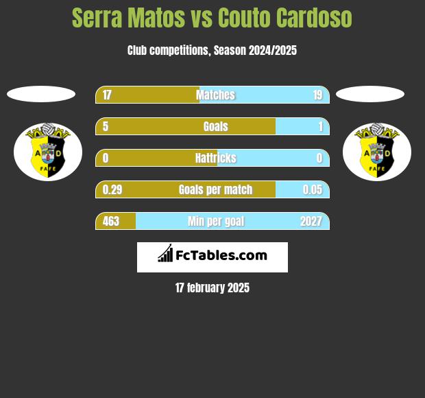 Serra Matos vs Couto Cardoso h2h player stats