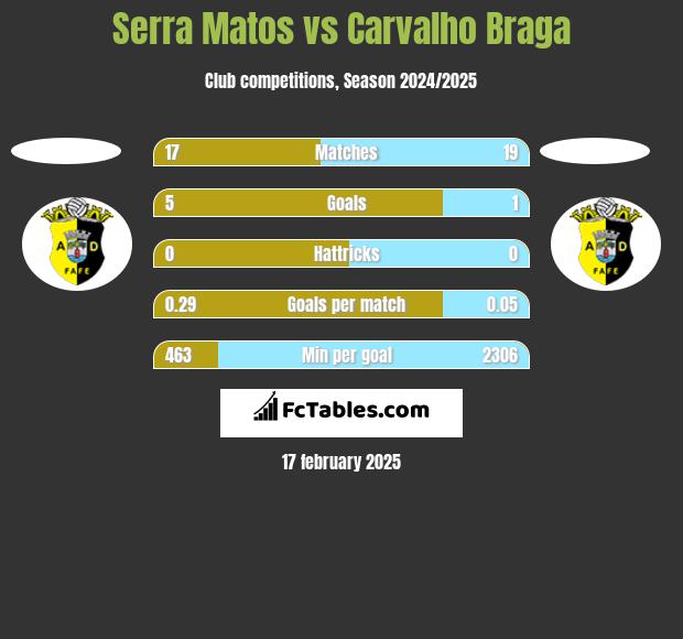 Serra Matos vs Carvalho Braga h2h player stats