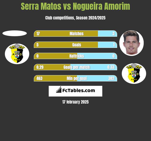 Serra Matos vs Nogueira Amorim h2h player stats