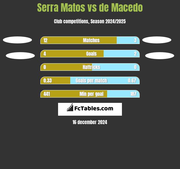 Serra Matos vs de Macedo h2h player stats