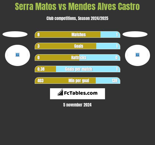 Serra Matos vs Mendes Alves Castro h2h player stats