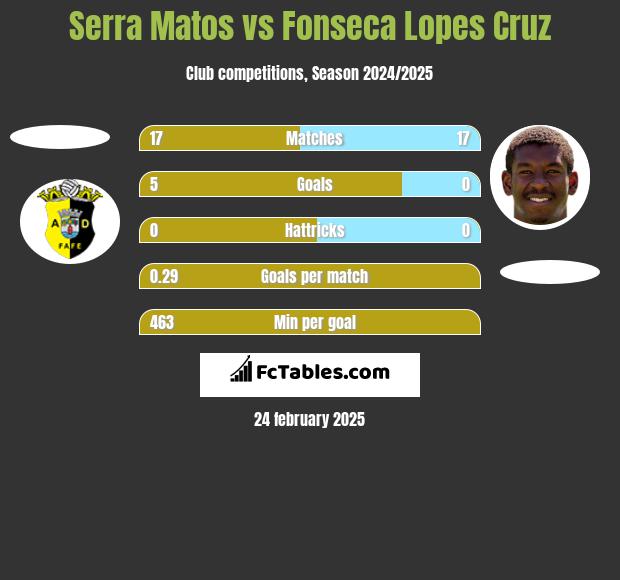 Serra Matos vs Fonseca Lopes Cruz h2h player stats