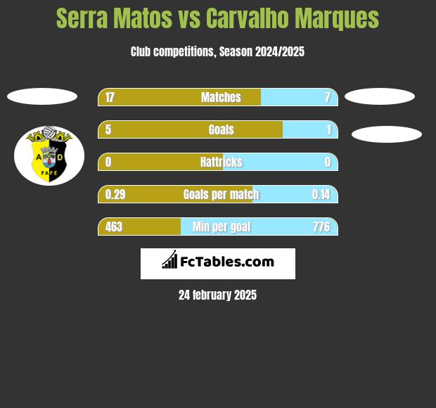 Serra Matos vs Carvalho Marques h2h player stats