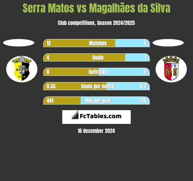 Serra Matos vs Magalhães da Silva h2h player stats