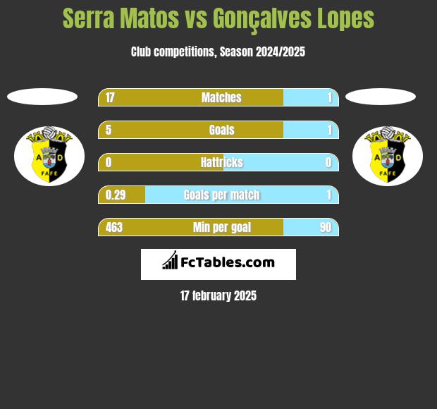 Serra Matos vs Gonçalves Lopes h2h player stats