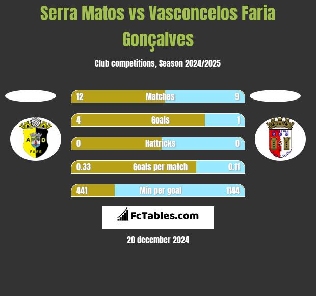 Serra Matos vs Vasconcelos Faria Gonçalves h2h player stats