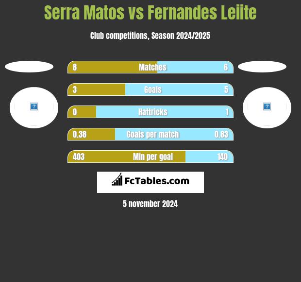 Serra Matos vs Fernandes Leiite h2h player stats