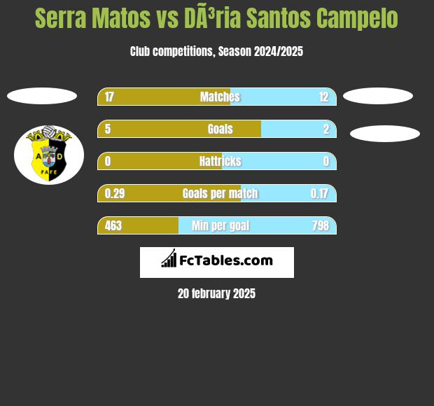 Serra Matos vs DÃ³ria Santos Campelo h2h player stats