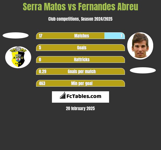 Serra Matos vs Fernandes Abreu h2h player stats