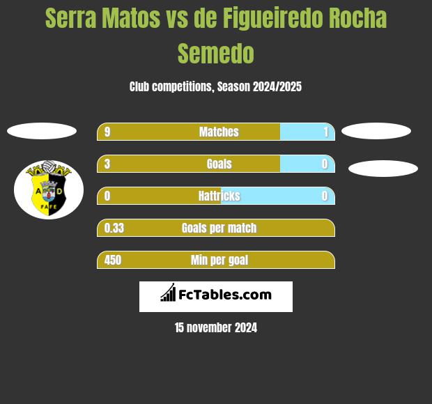 Serra Matos vs de Figueiredo Rocha Semedo h2h player stats