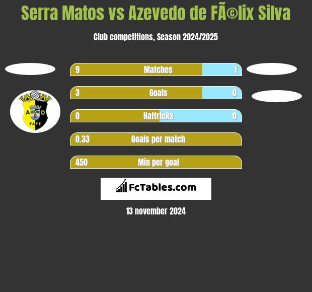 Serra Matos vs Azevedo de FÃ©lix Silva h2h player stats