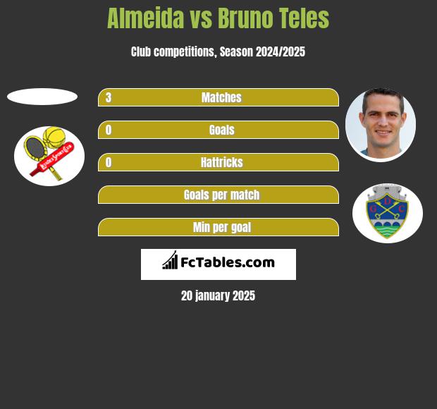 Almeida vs Bruno Teles h2h player stats