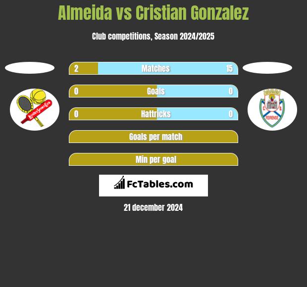 Almeida vs Cristian Gonzalez h2h player stats