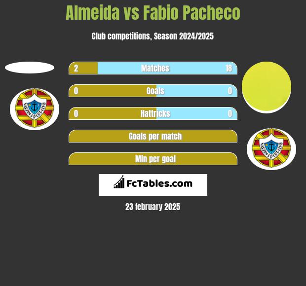 Almeida vs Fabio Pacheco h2h player stats