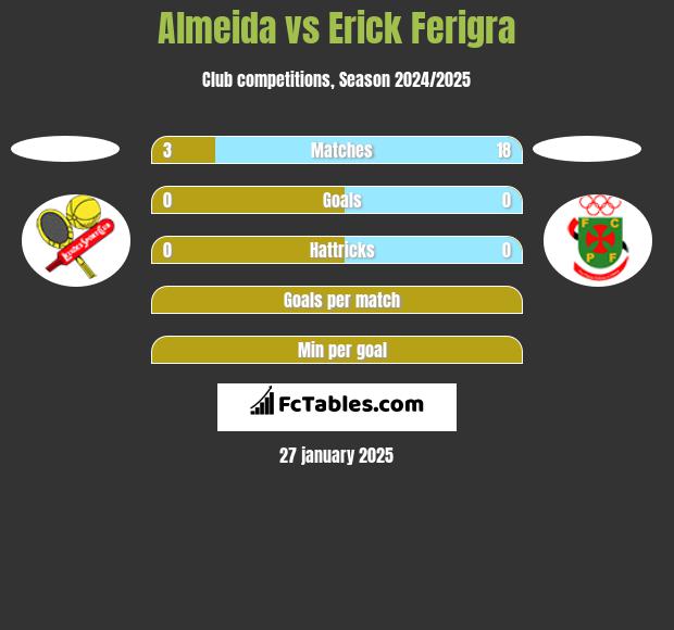 Almeida vs Erick Ferigra h2h player stats