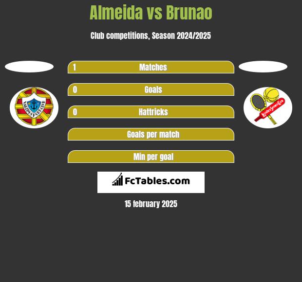 Almeida vs Brunao h2h player stats